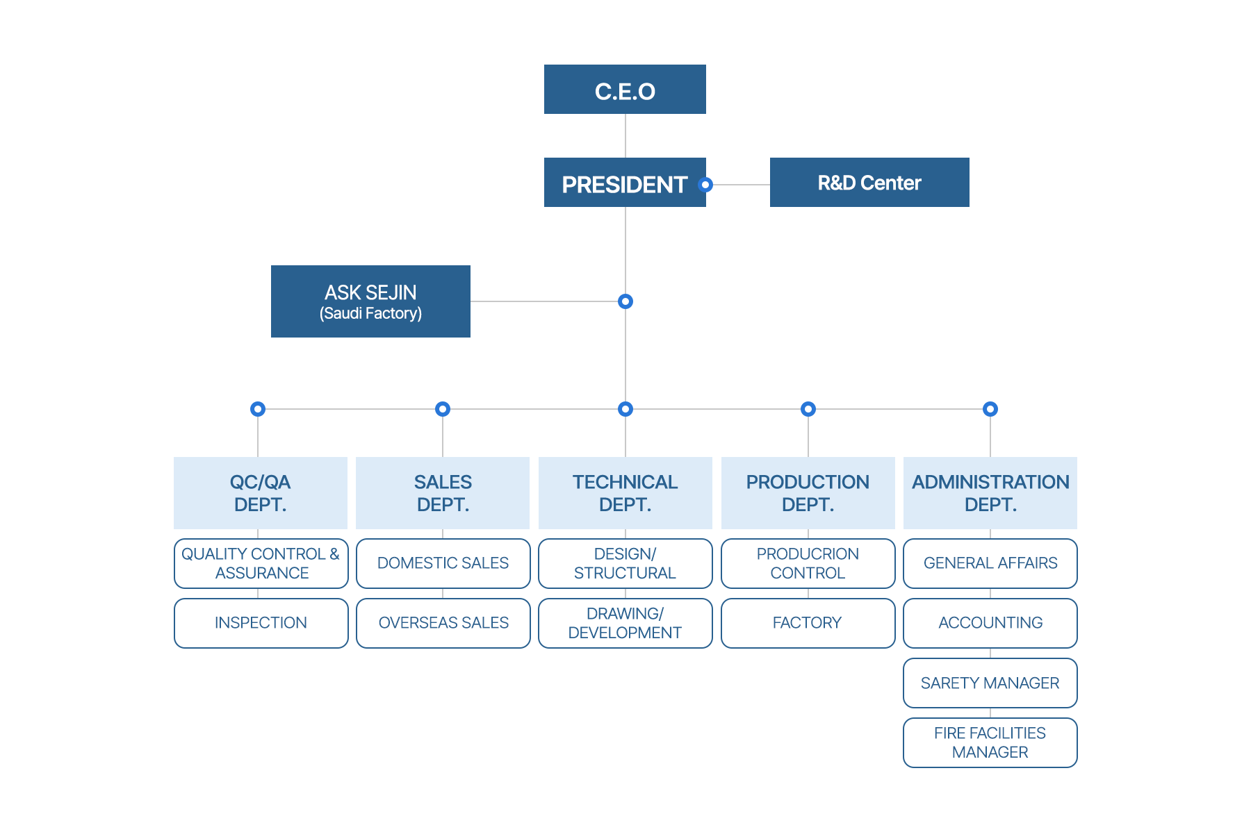 Sejin Valve Orgaization