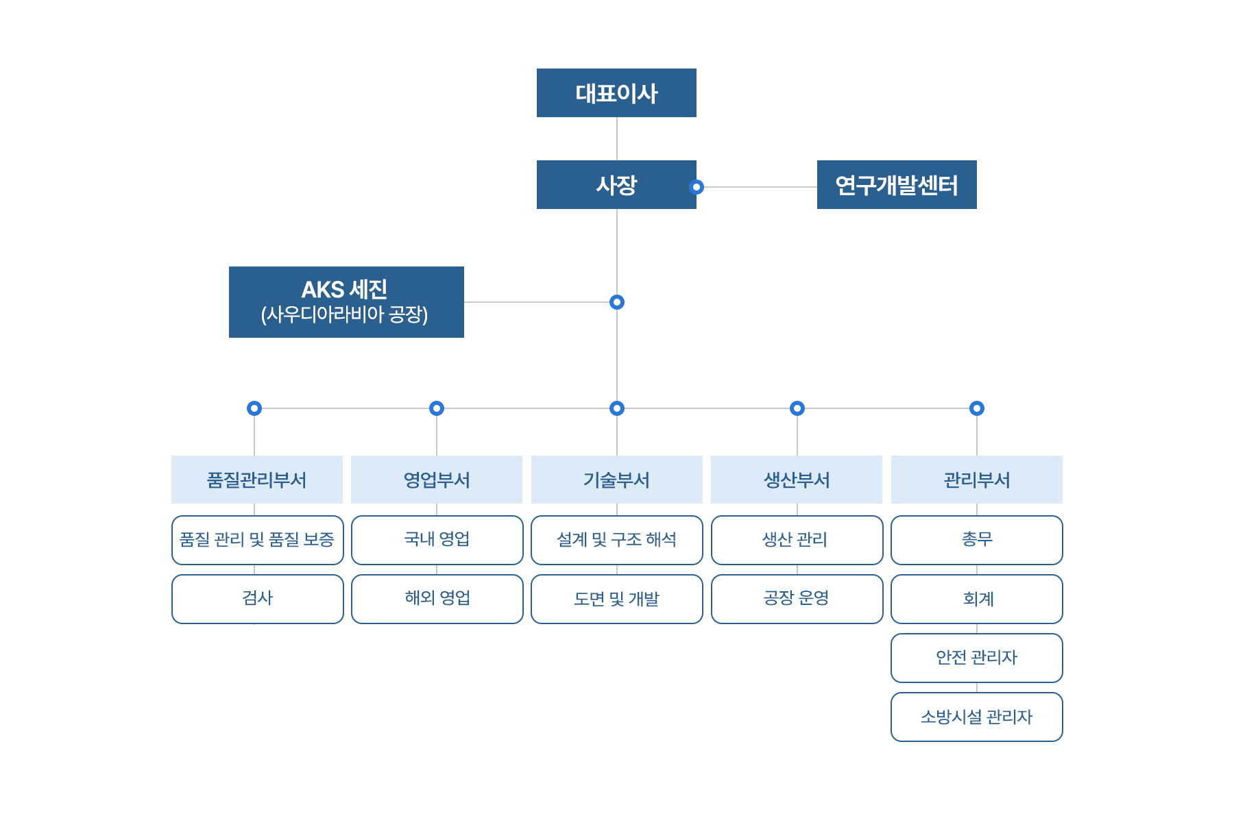 세진밸브공업 조직도